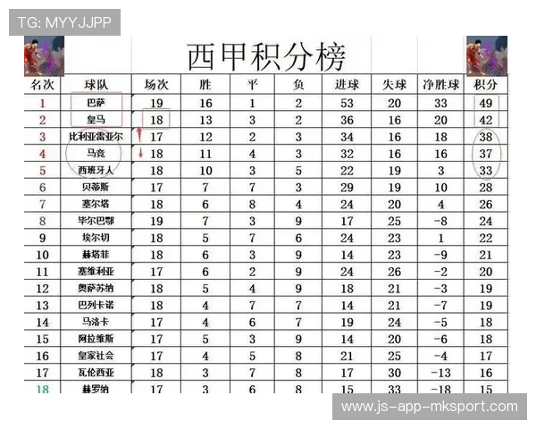 巴萨持续抢分，积分优势扩大